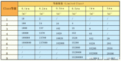 洁净室设计标准